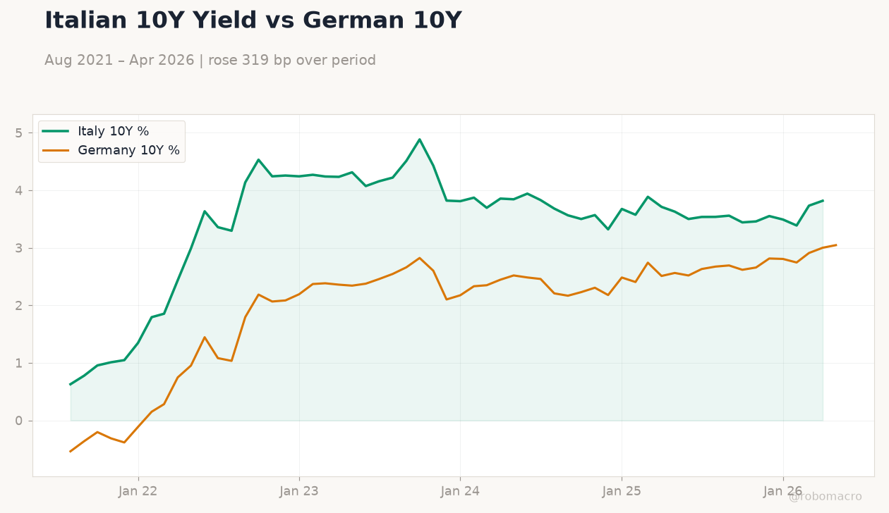Italian 10Y Yield vs German 10Y