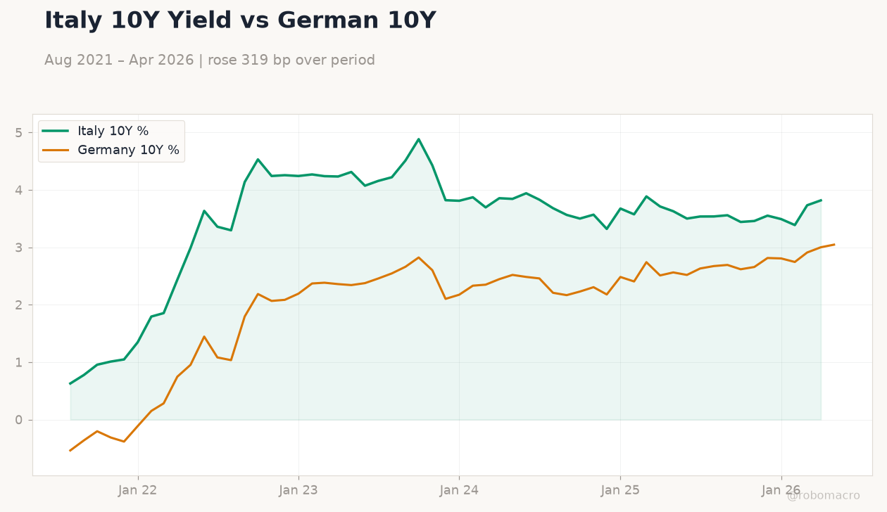 Italy 10Y Yield vs German 10Y