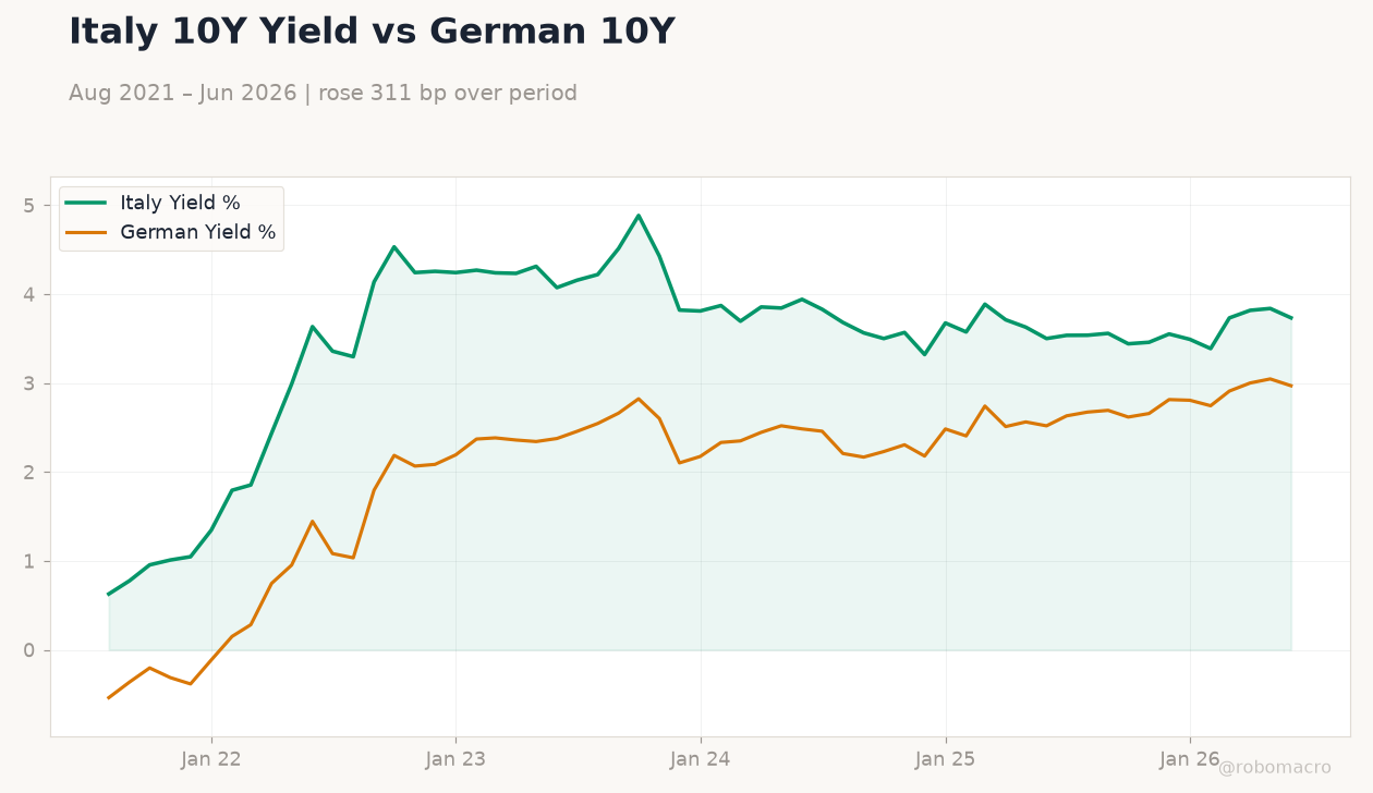 Italy 10Y Yield vs German 10Y