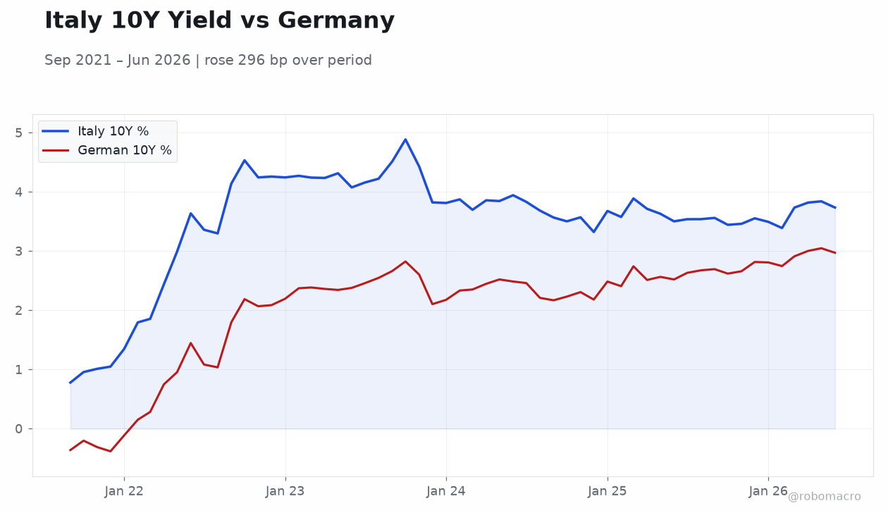 Italy 10Y Yield vs Germany