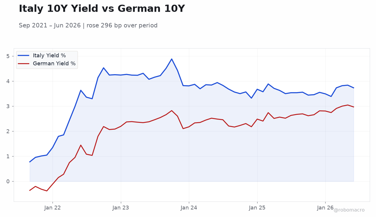 Italy 10Y Yield vs German 10Y