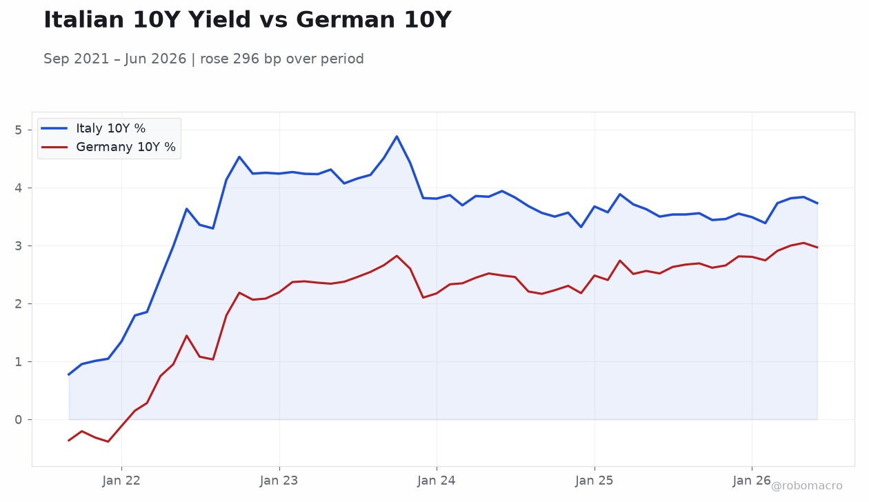 Italian 10Y Yield vs German 10Y