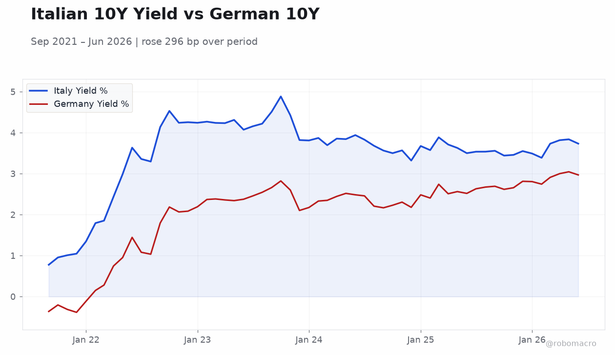 Italian 10Y Yield vs German 10Y