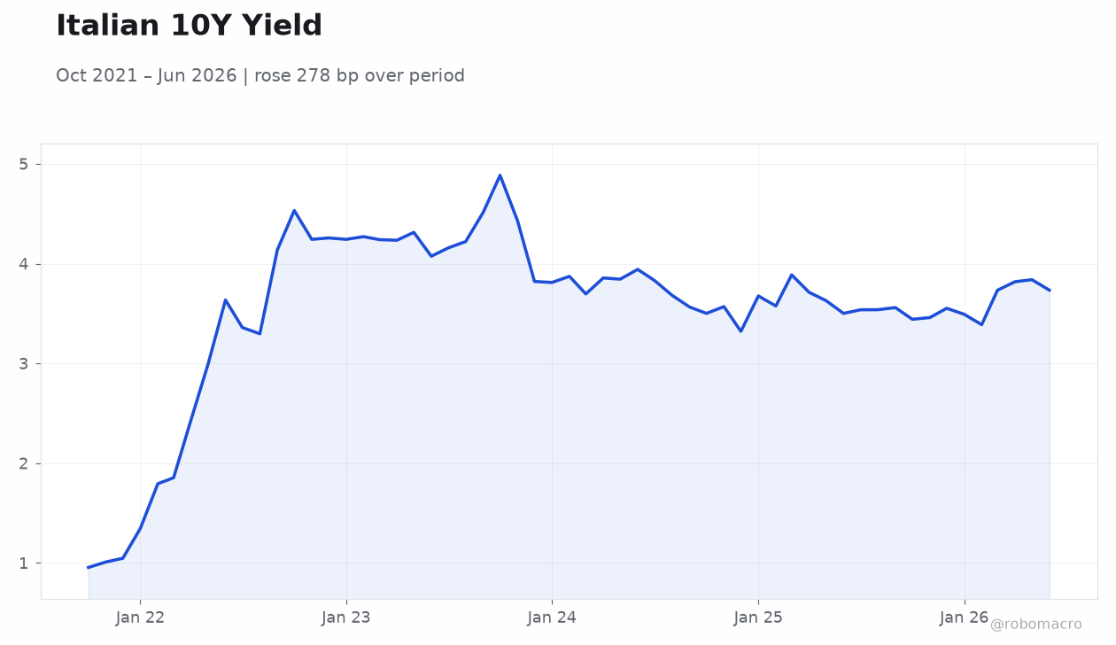 Italian 10Y Yield