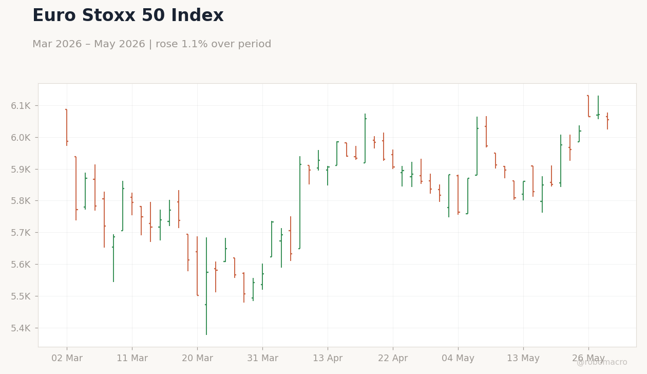 Euro Stoxx 50 Index
