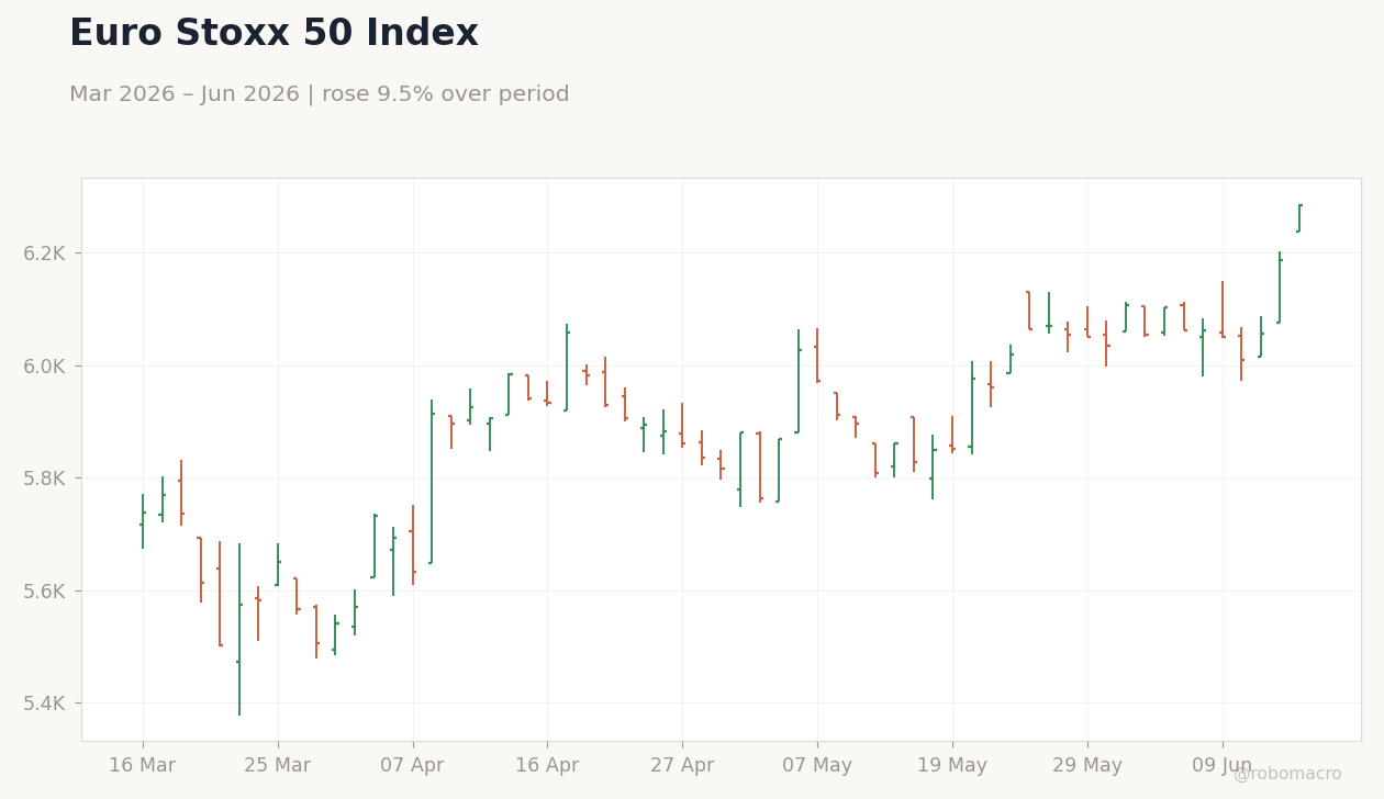 Euro Stoxx 50 Index