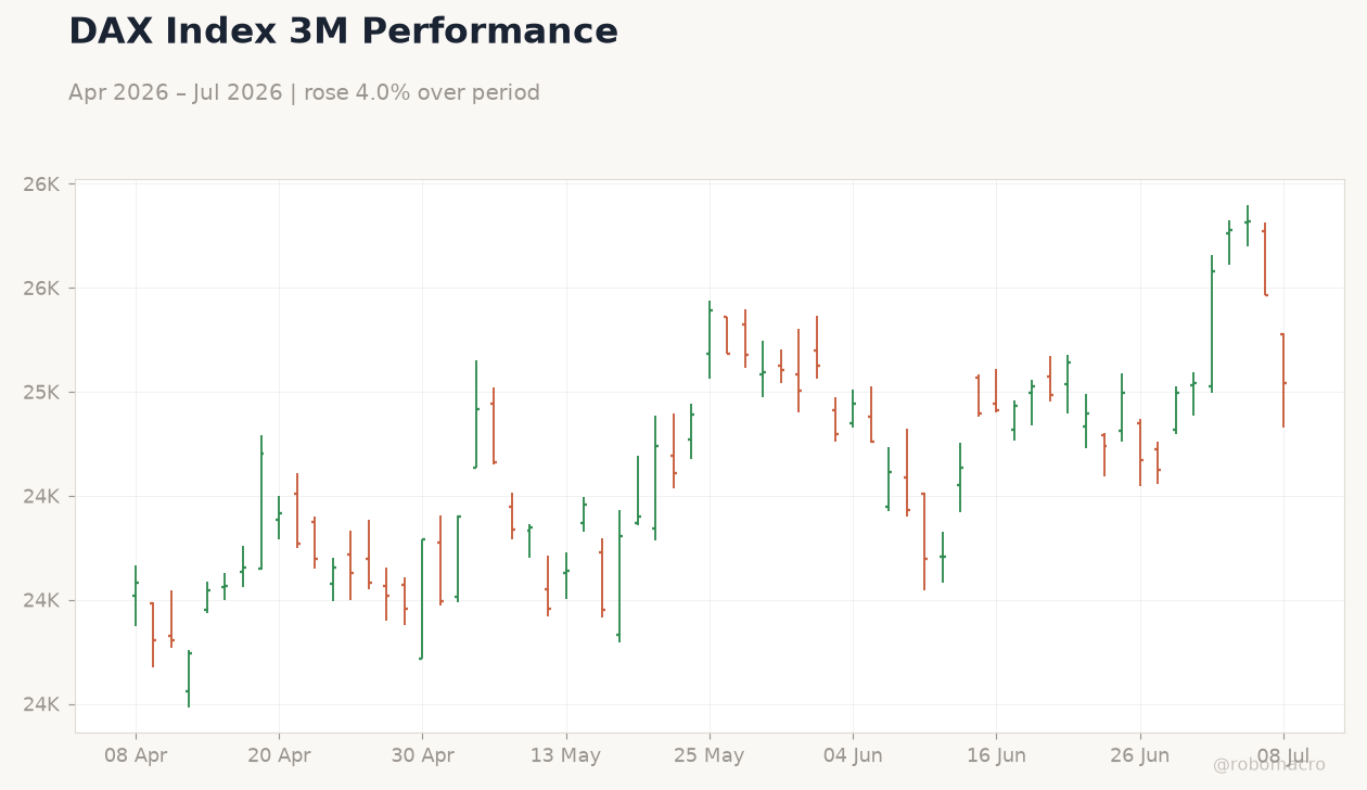 DAX Index 3M Performance