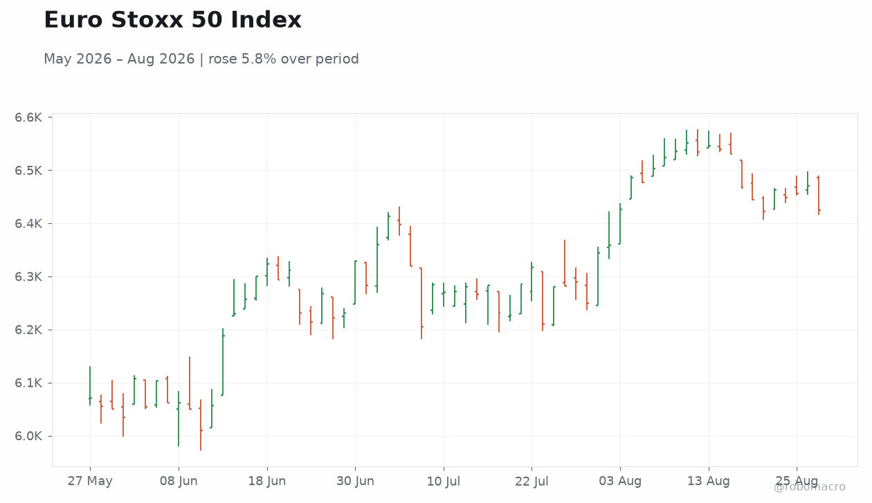 Euro Stoxx 50 Index