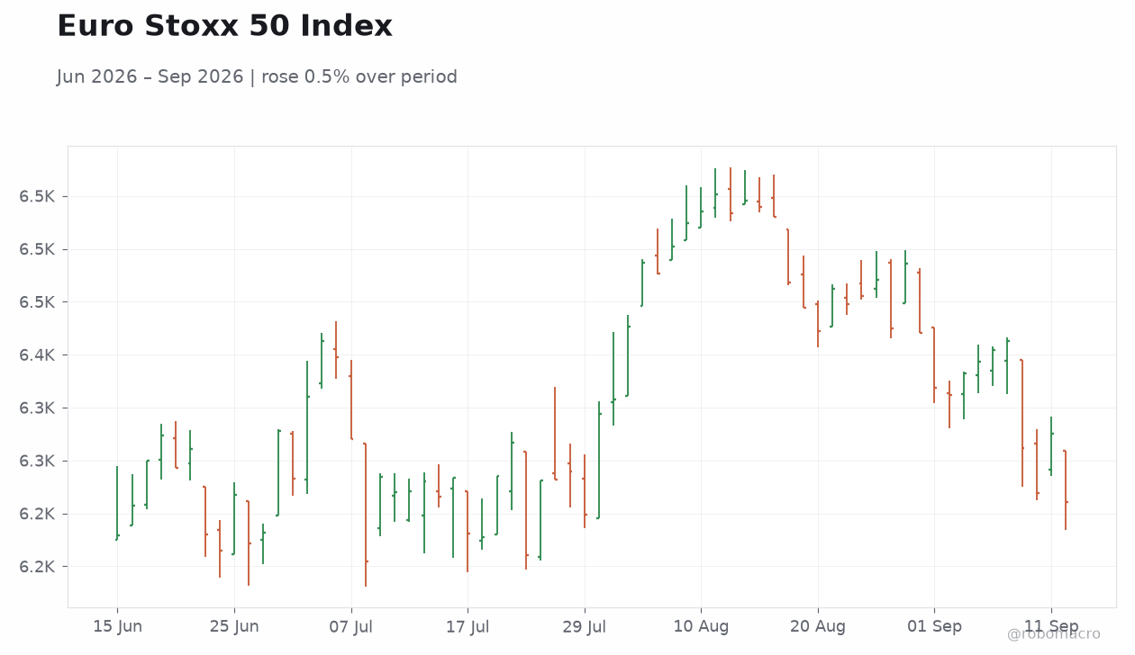 Euro Stoxx 50 Index