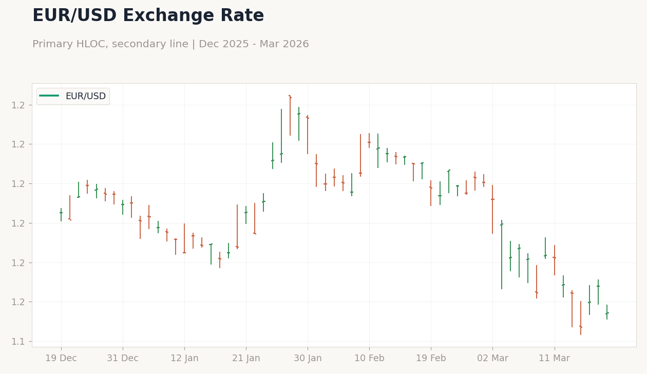 EUR/USD Exchange Rate