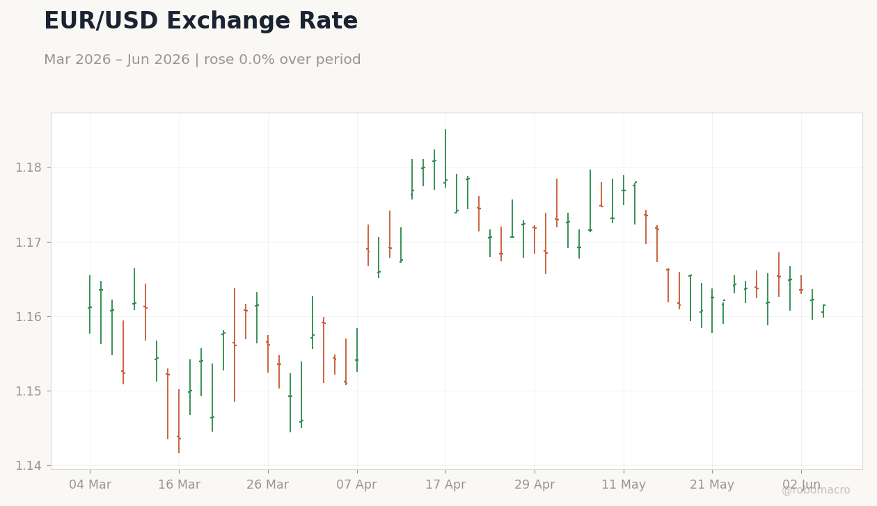 EUR/USD Exchange Rate