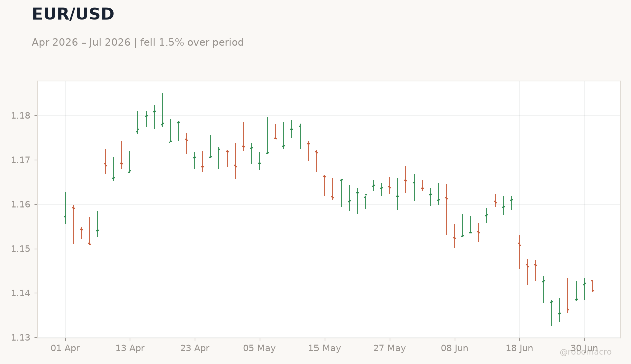 EUR/USD
