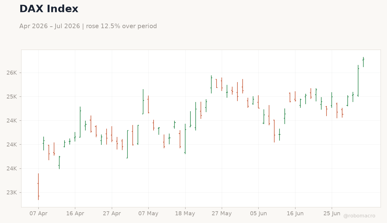 DAX Index