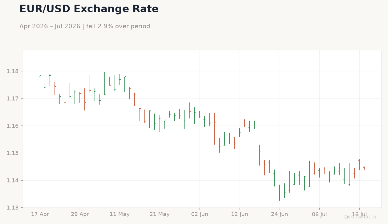 EUR/USD Exchange Rate