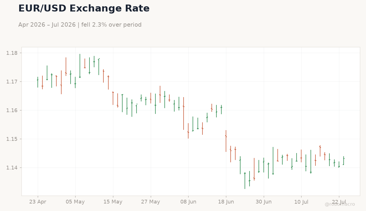 EUR/USD Exchange Rate