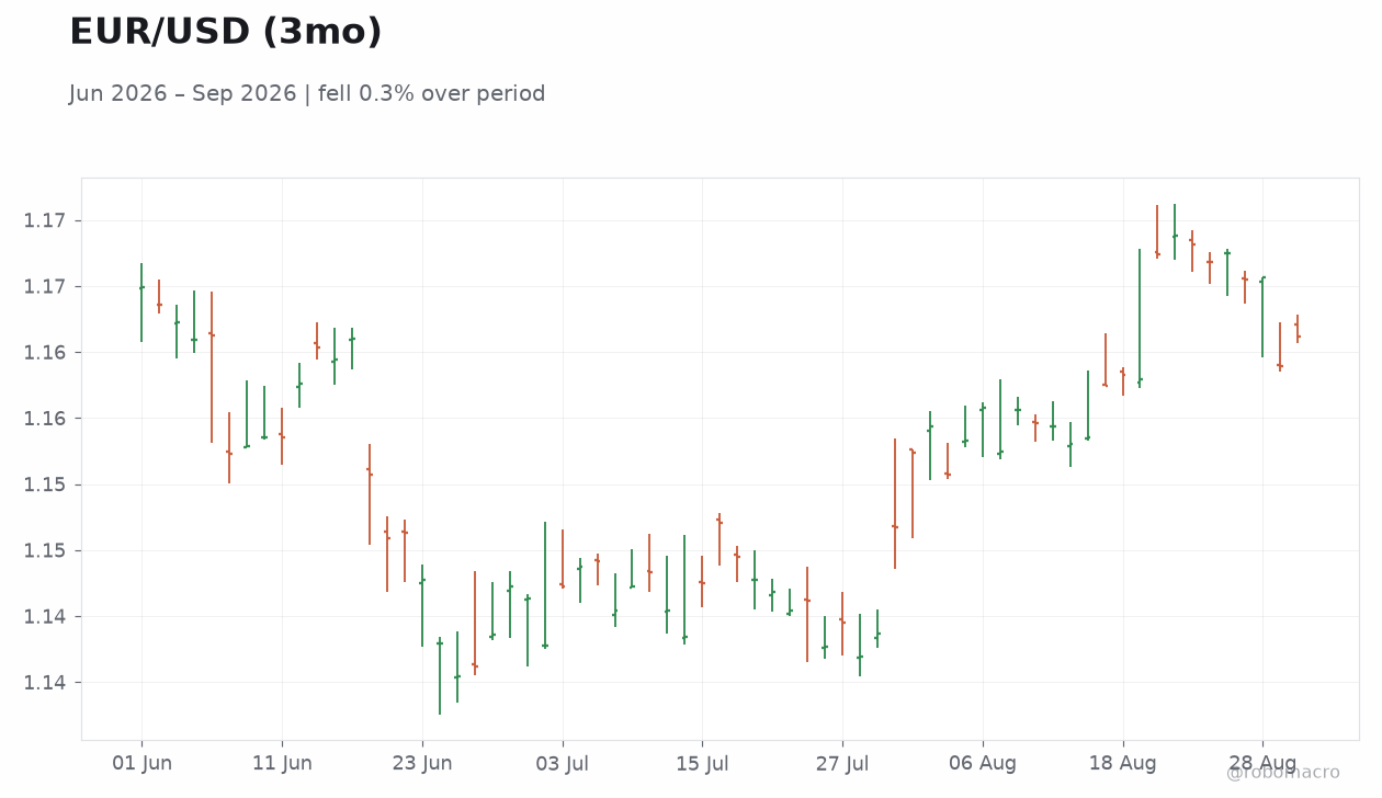 EUR/USD (3mo)