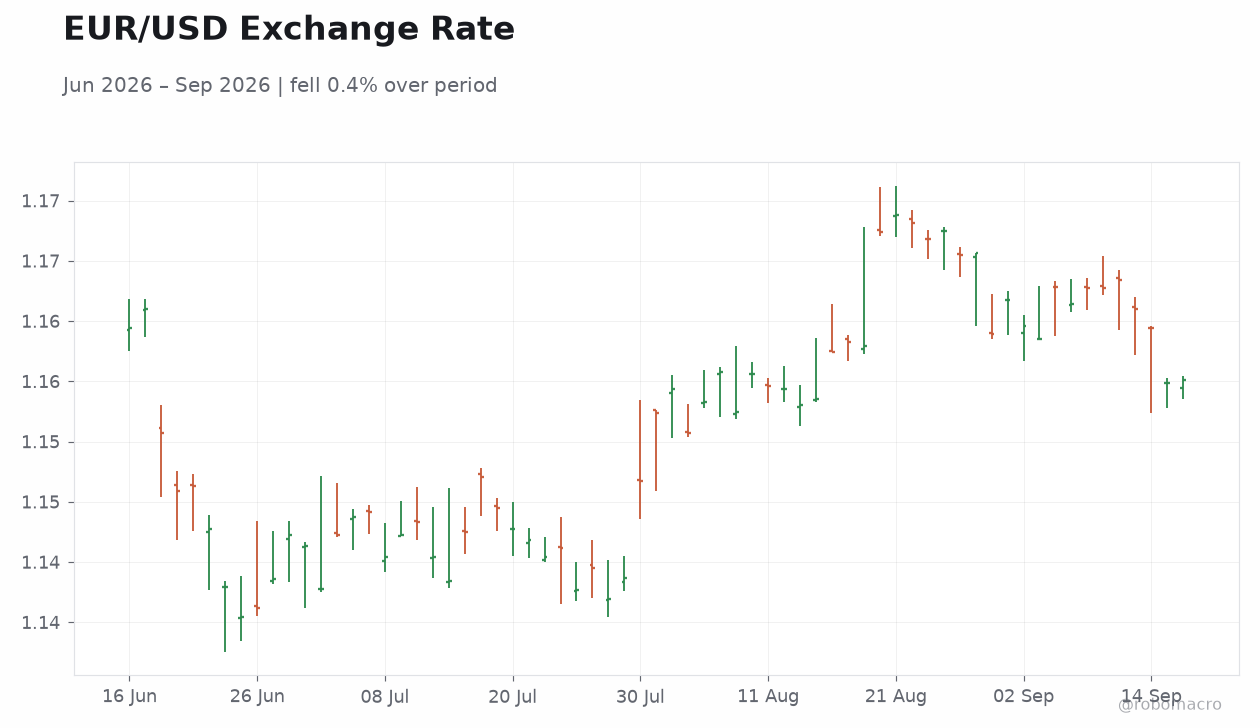 EUR/USD Exchange Rate