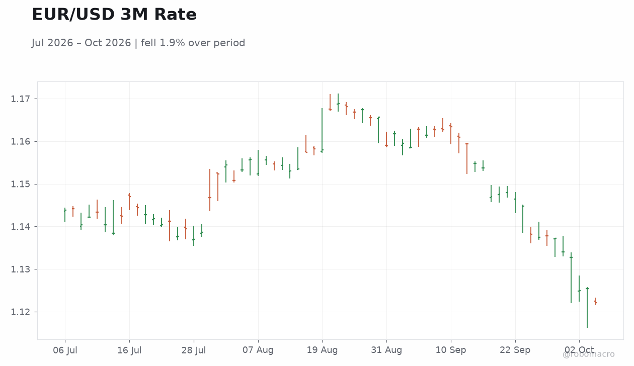 EUR/USD 3M Rate
