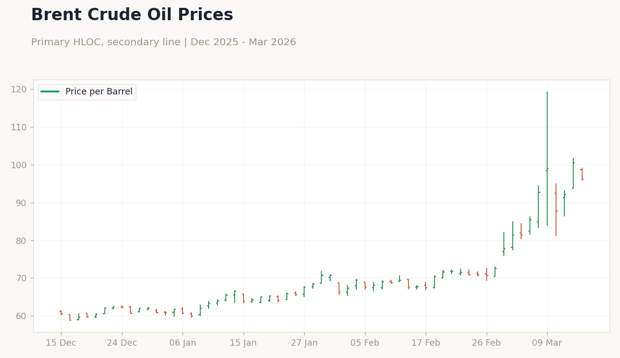 Brent Crude Oil Prices
