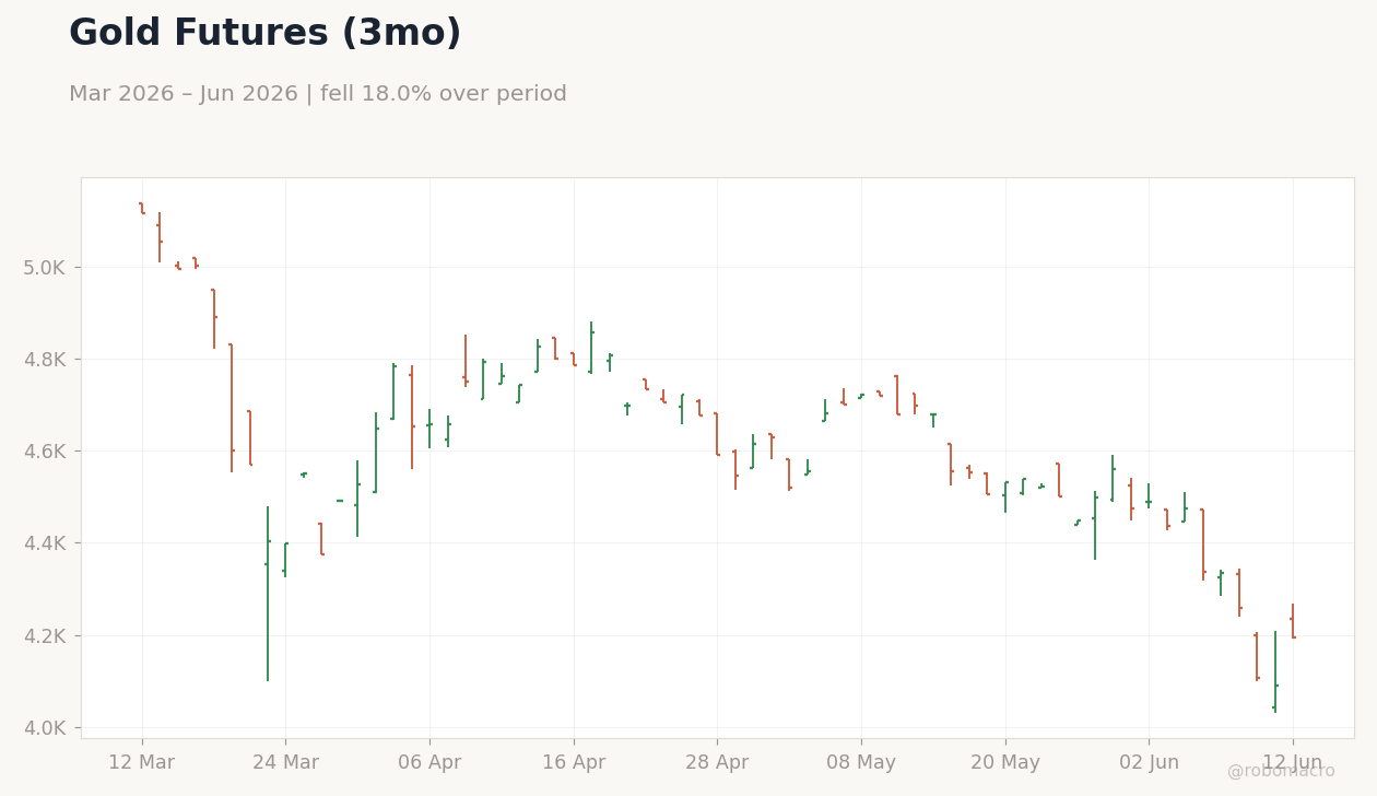 Gold Futures (3mo)