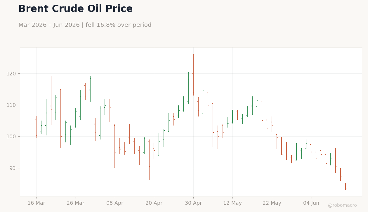 Brent Crude Oil Price