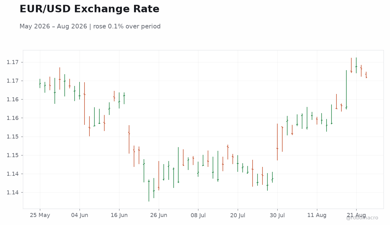 EUR/USD Exchange Rate