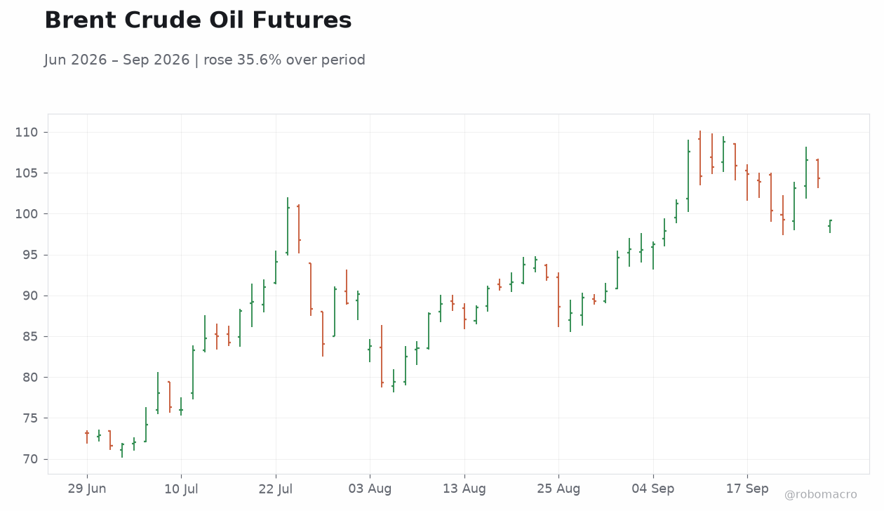 Brent Crude Oil Futures