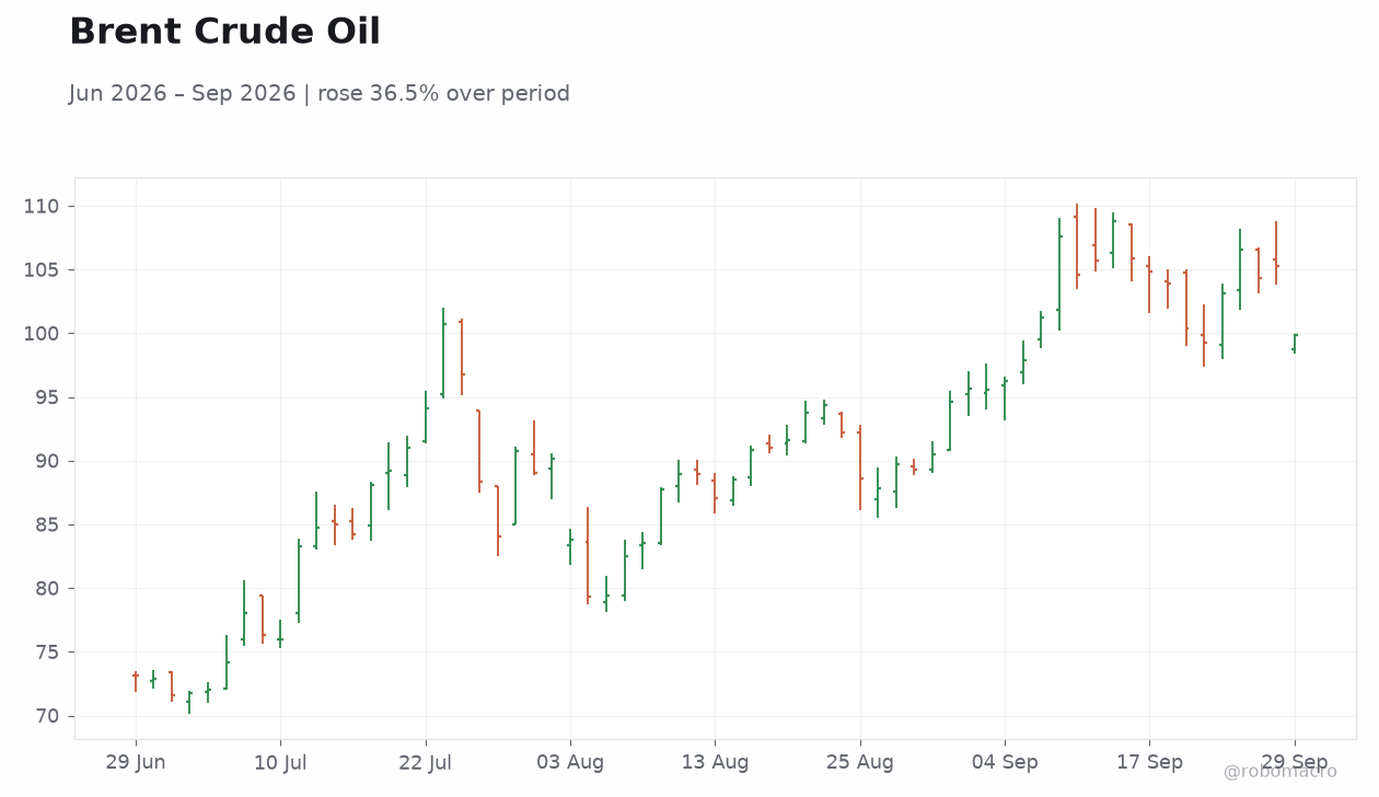 Brent Crude Oil