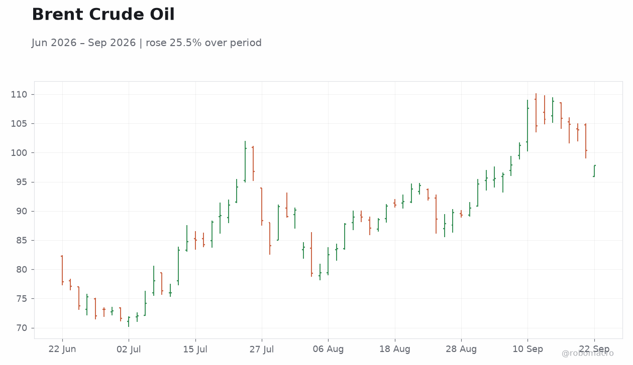 Brent Crude Oil