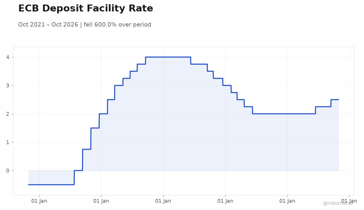 ECB Deposit Facility Rate