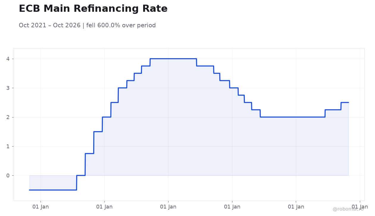 ECB Main Refinancing Rate