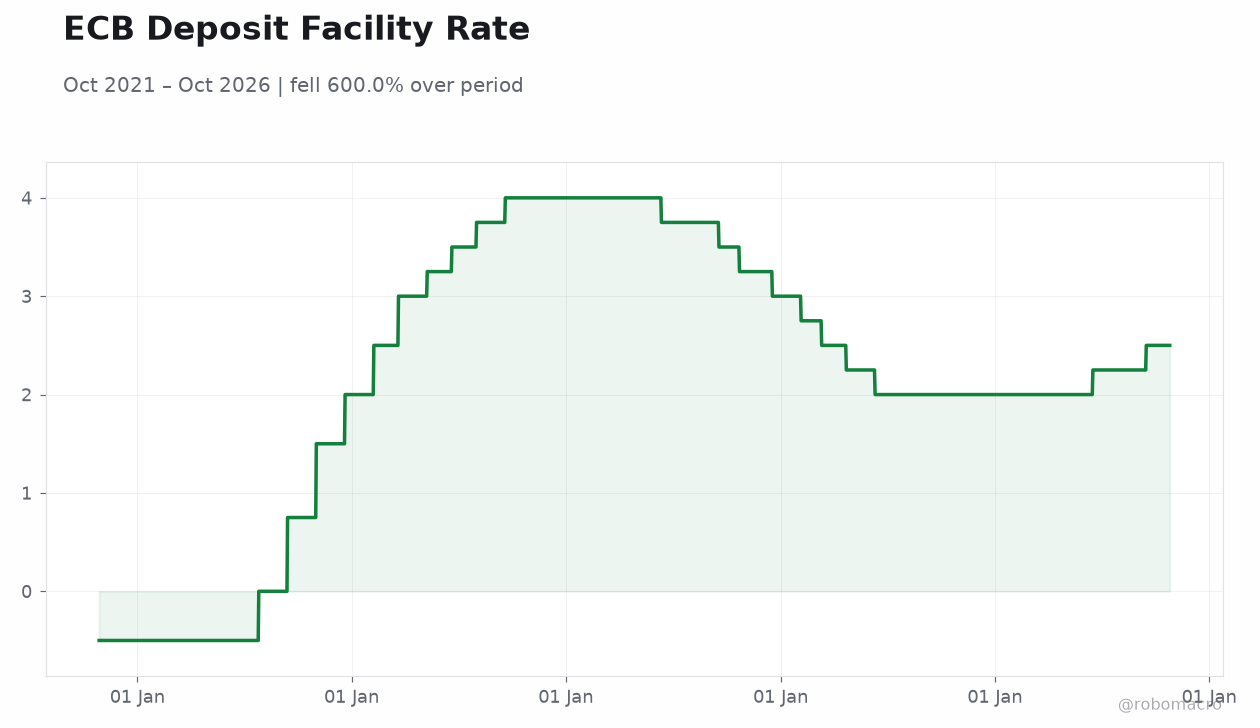 ECB Deposit Facility Rate