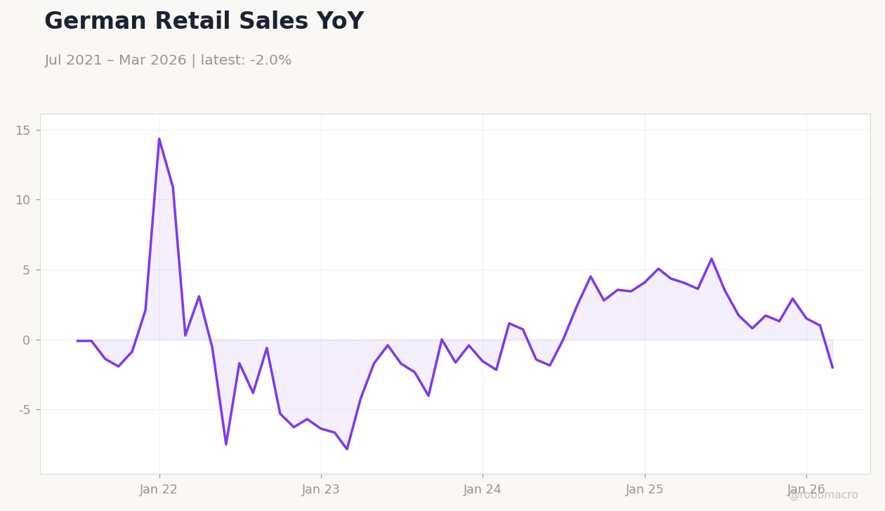 German Retail Sales YoY