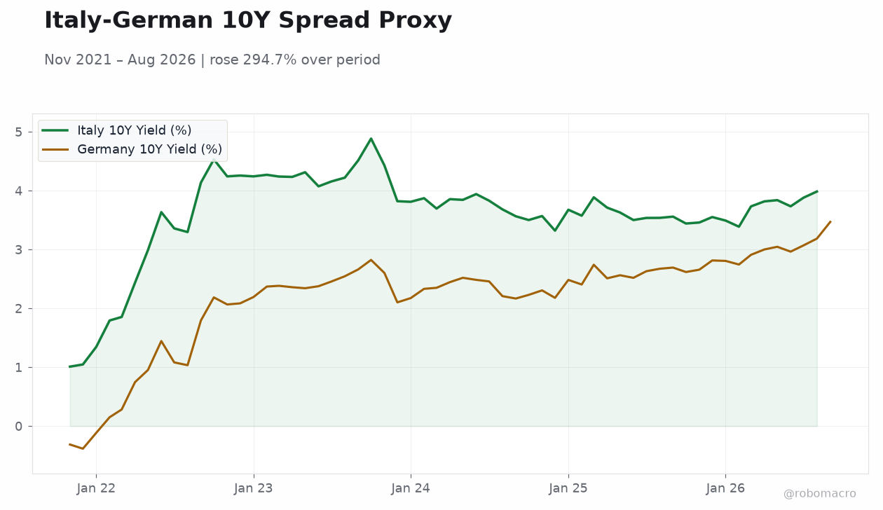 Italy-German 10Y Spread Proxy