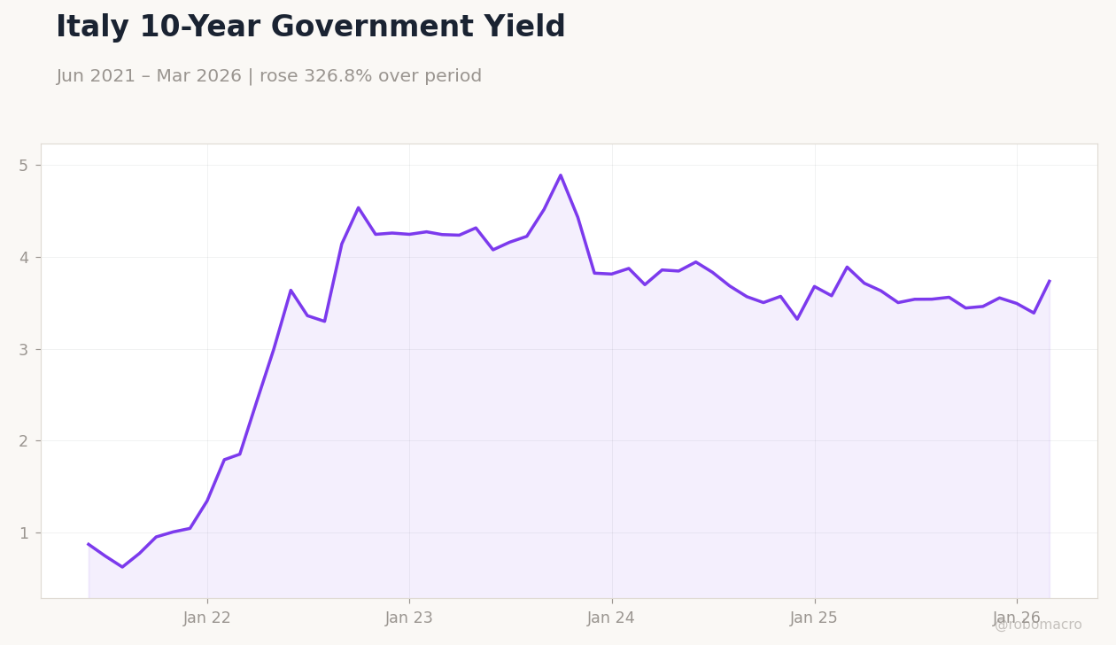 Italy 10-Year Government Yield