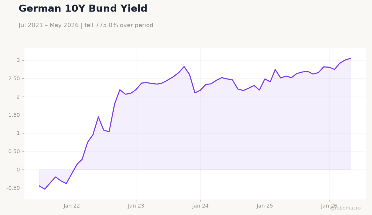 German 10Y Bund Yield