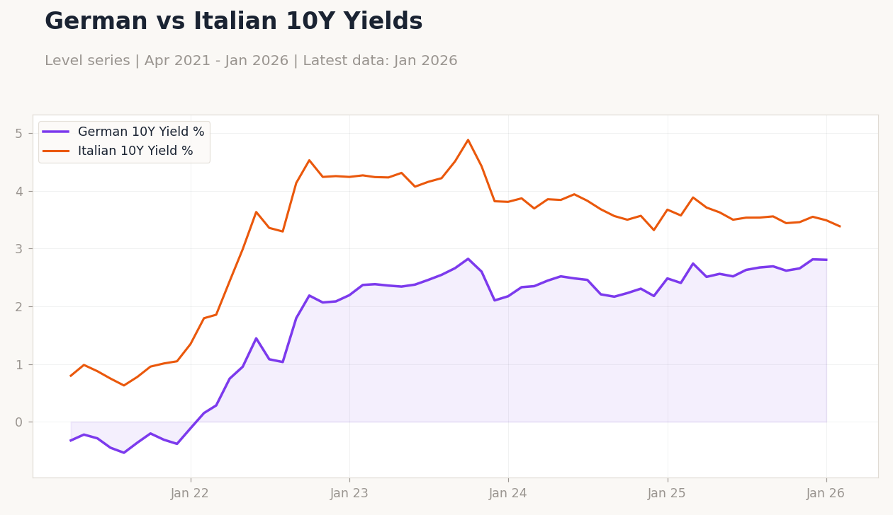 German vs Italian 10Y Yields