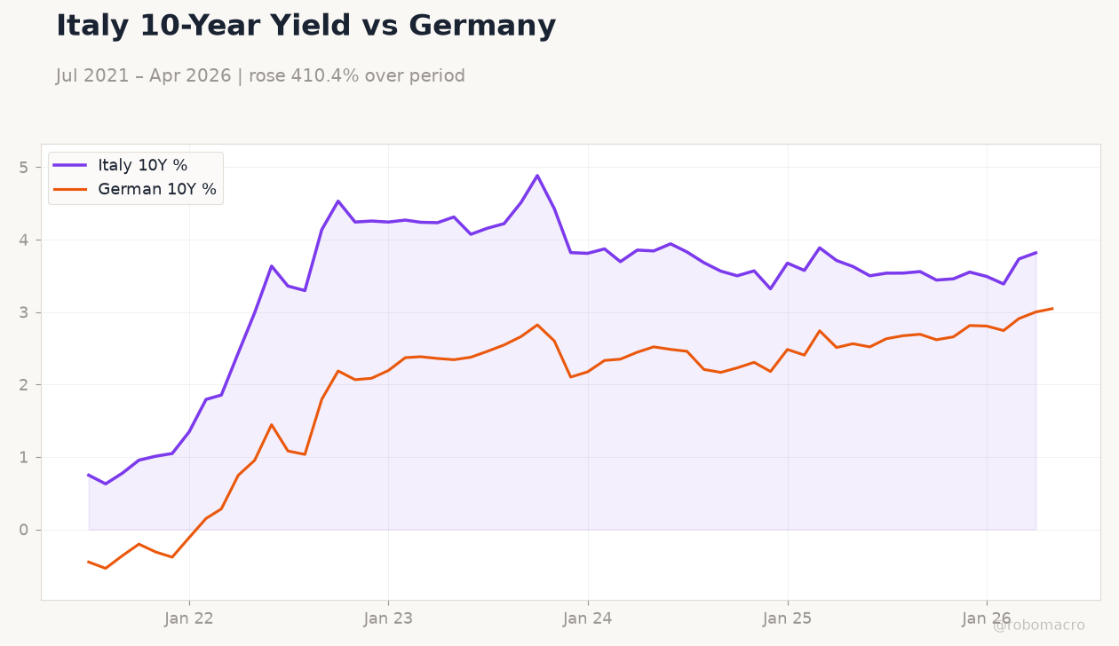 Italy 10-Year Yield vs Germany