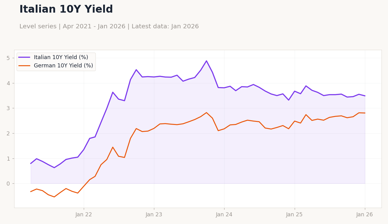 Italian 10Y Yield