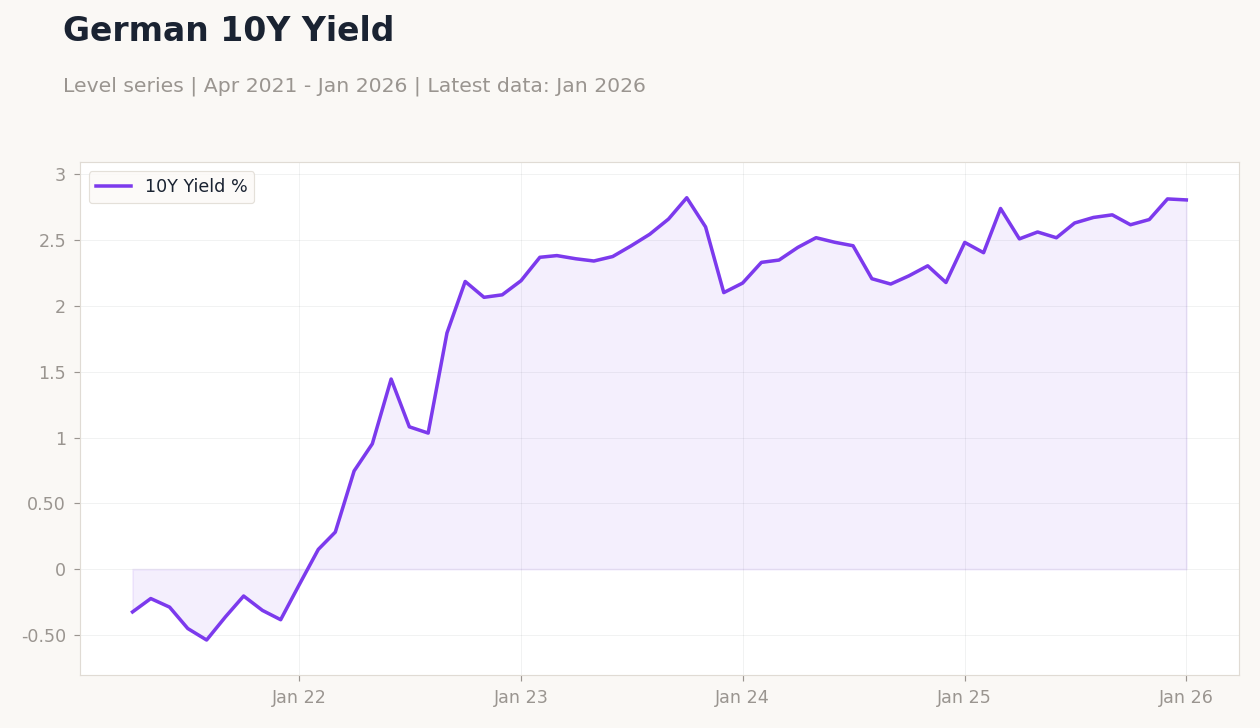 German 10Y Yield