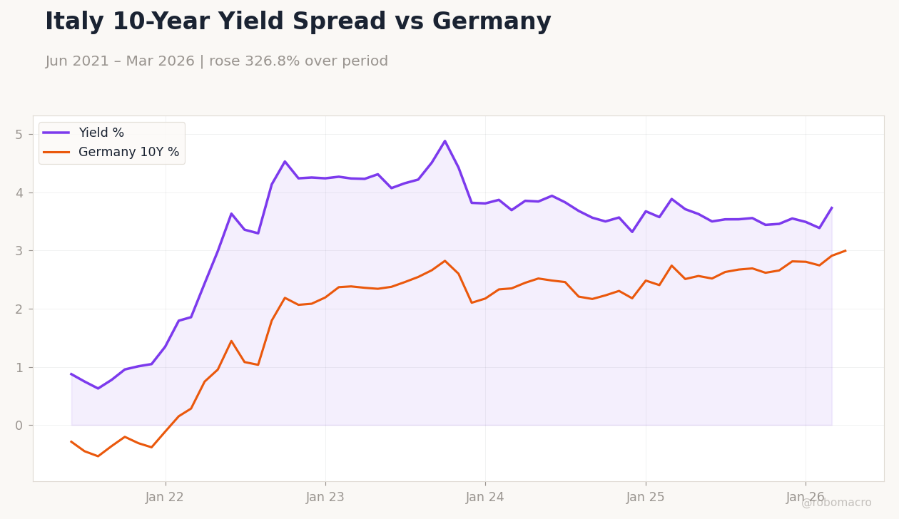 Italy 10-Year Yield Spread vs Germany