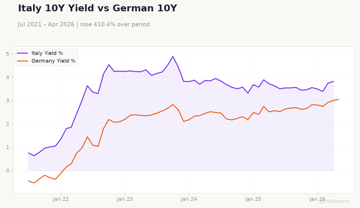 Italy 10Y Yield vs German 10Y