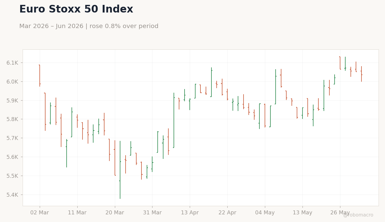 Euro Stoxx 50 Index