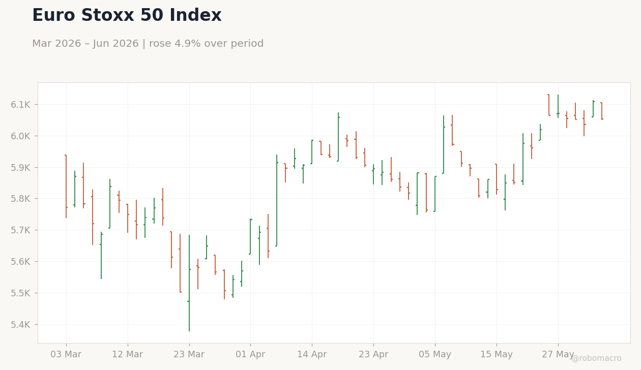 Euro Stoxx 50 Index