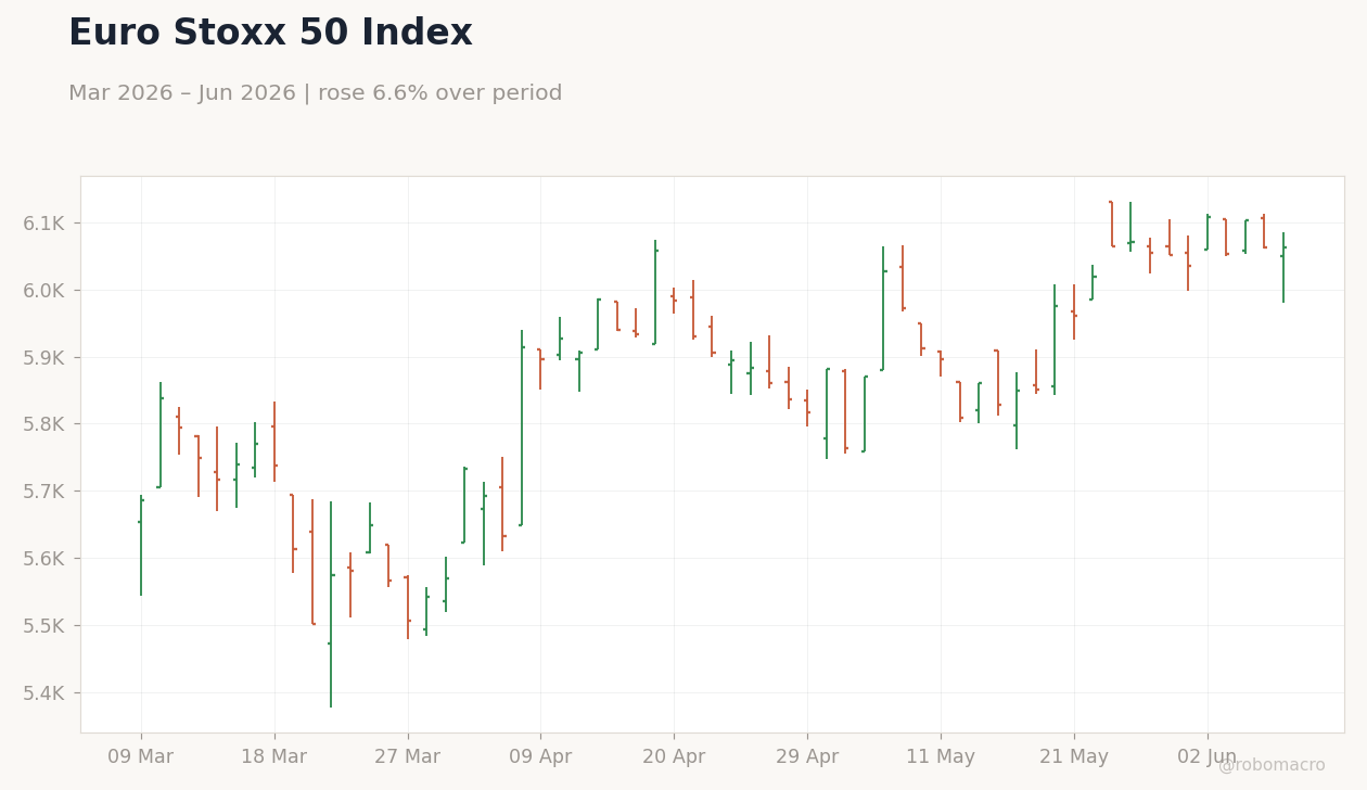 Euro Stoxx 50 Index