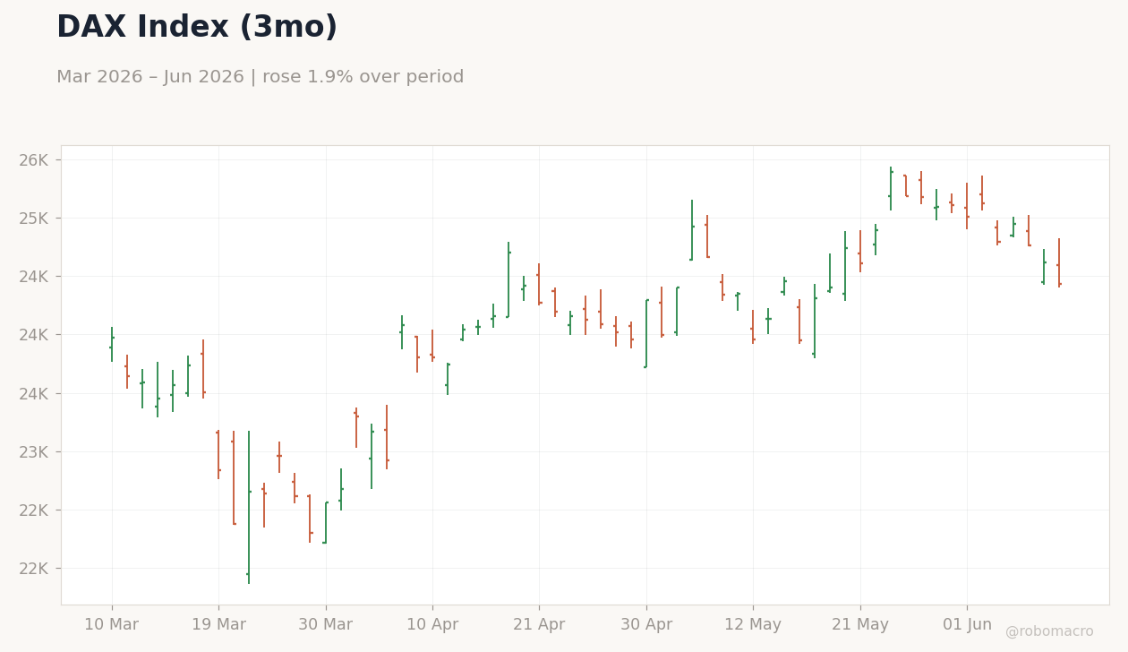 DAX Index (3mo)
