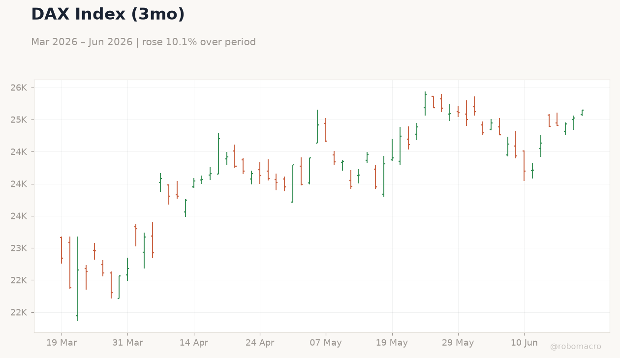 DAX Index (3mo)
