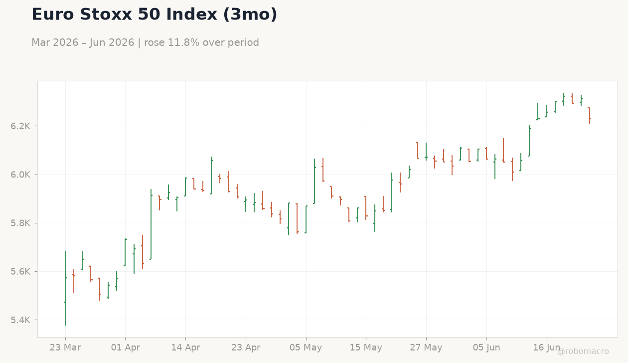 Euro Stoxx 50 Index (3mo)