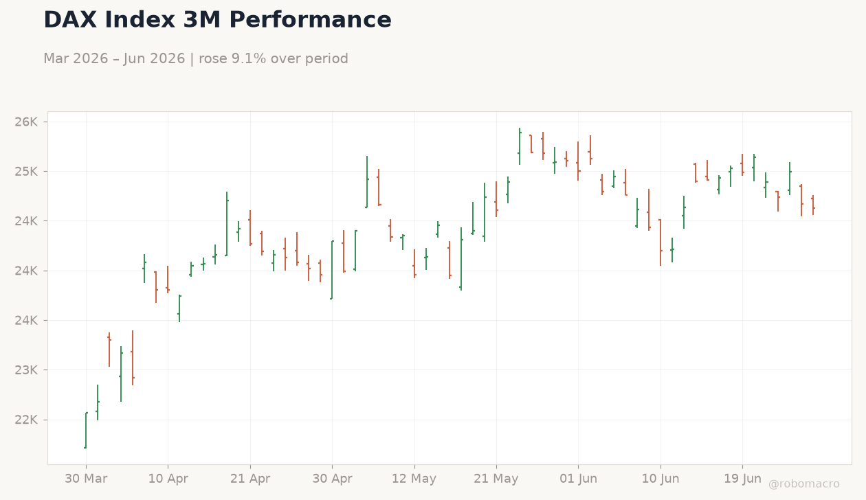 DAX Index 3M Performance