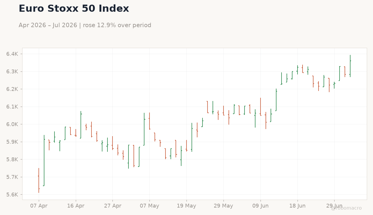 Euro Stoxx 50 Index